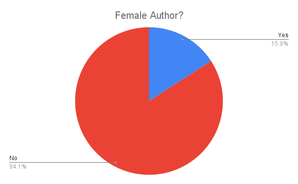 2022_Books_Female