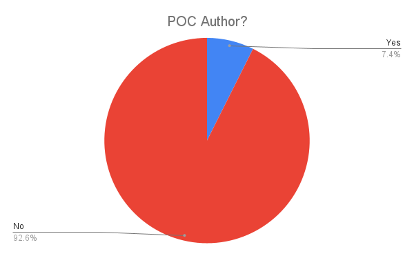 Blog-POC-Author