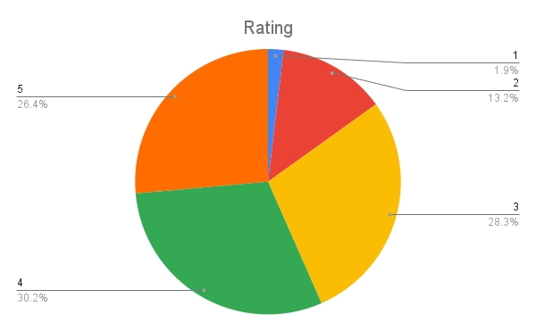 Blog-Rating